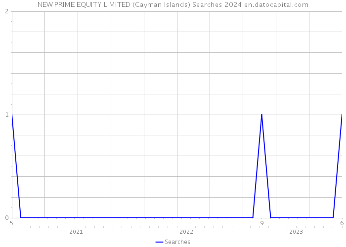 NEW PRIME EQUITY LIMITED (Cayman Islands) Searches 2024 