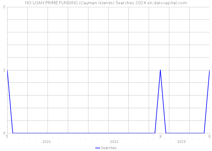 NO LOAN PRIME FUNDING (Cayman Islands) Searches 2024 