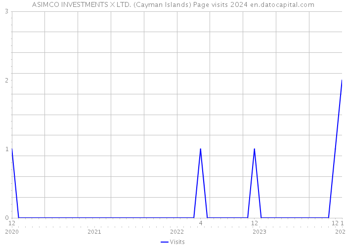 ASIMCO INVESTMENTS X LTD. (Cayman Islands) Page visits 2024 