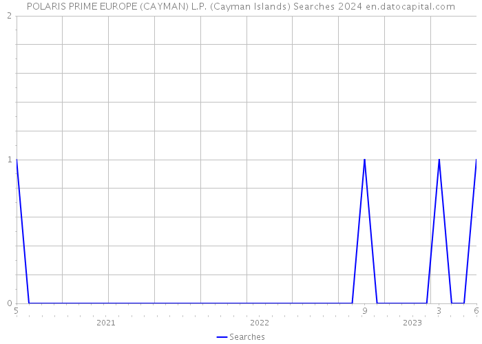 POLARIS PRIME EUROPE (CAYMAN) L.P. (Cayman Islands) Searches 2024 