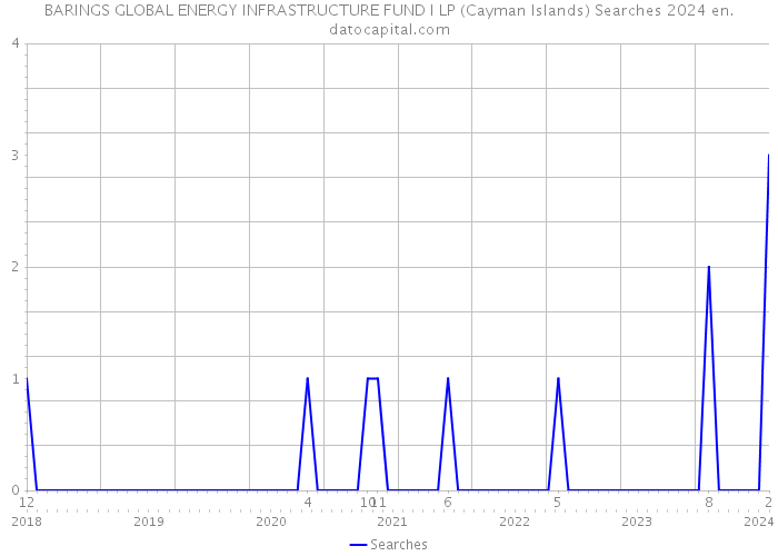 BARINGS GLOBAL ENERGY INFRASTRUCTURE FUND I LP (Cayman Islands) Searches 2024 