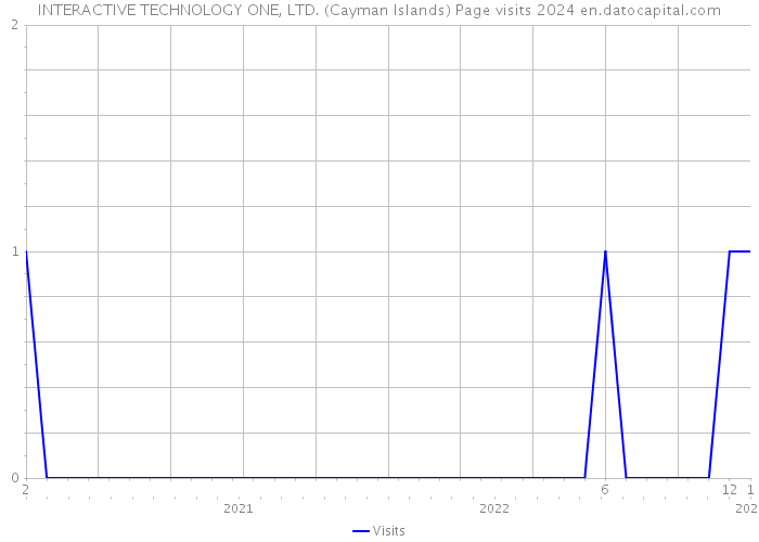INTERACTIVE TECHNOLOGY ONE, LTD. (Cayman Islands) Page visits 2024 