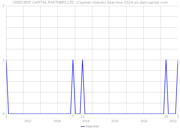 CRESCENT CAPITAL PARTNERS LTD. (Cayman Islands) Searches 2024 