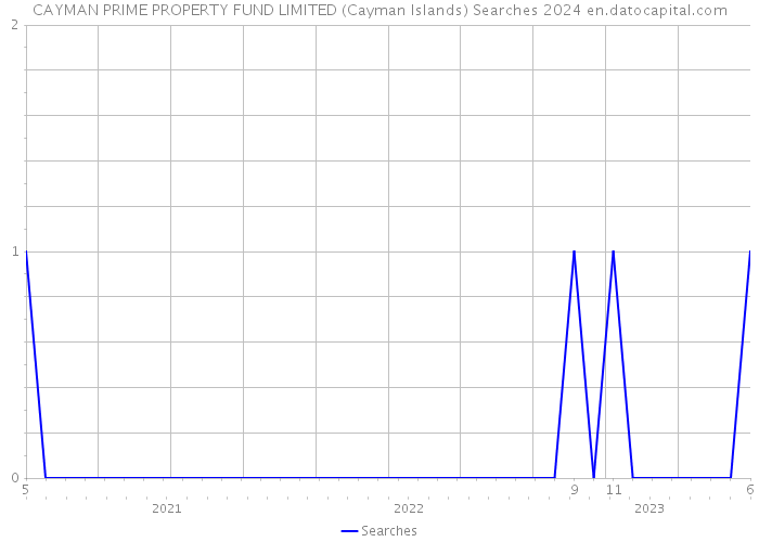 CAYMAN PRIME PROPERTY FUND LIMITED (Cayman Islands) Searches 2024 