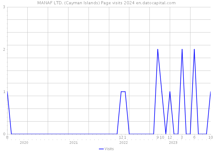 MANAF LTD. (Cayman Islands) Page visits 2024 