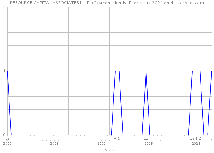 RESOURCE CAPITAL ASSOCIATES II L.P. (Cayman Islands) Page visits 2024 