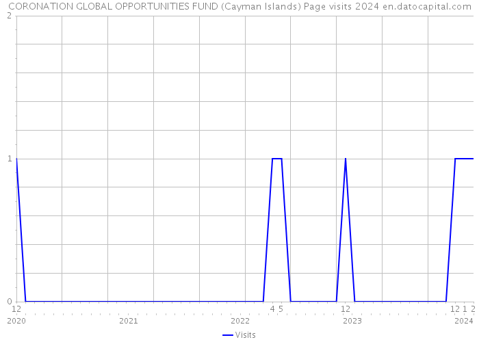 CORONATION GLOBAL OPPORTUNITIES FUND (Cayman Islands) Page visits 2024 