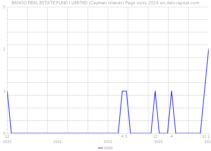 BANOO REAL ESTATE FUND I LIMITED (Cayman Islands) Page visits 2024 