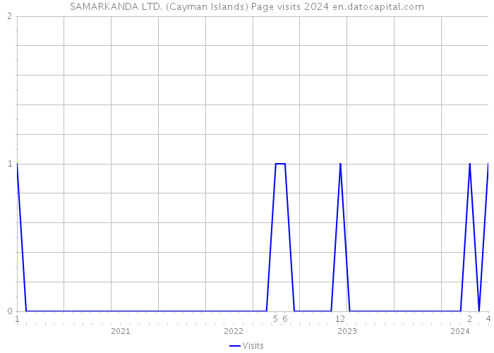 SAMARKANDA LTD. (Cayman Islands) Page visits 2024 