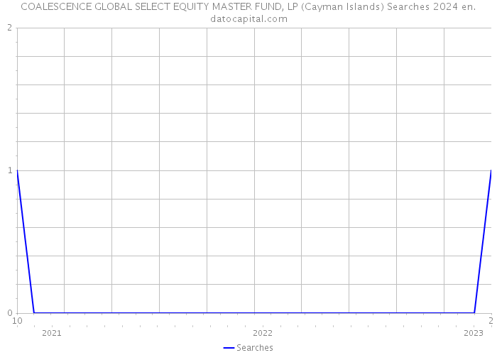 COALESCENCE GLOBAL SELECT EQUITY MASTER FUND, LP (Cayman Islands) Searches 2024 