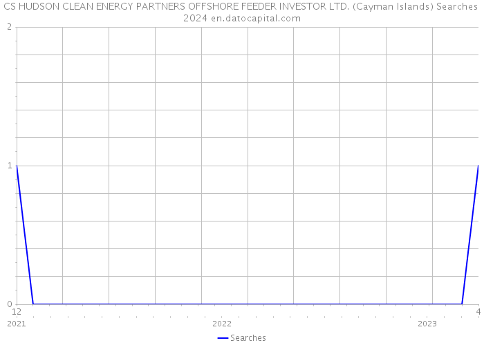CS HUDSON CLEAN ENERGY PARTNERS OFFSHORE FEEDER INVESTOR LTD. (Cayman Islands) Searches 2024 