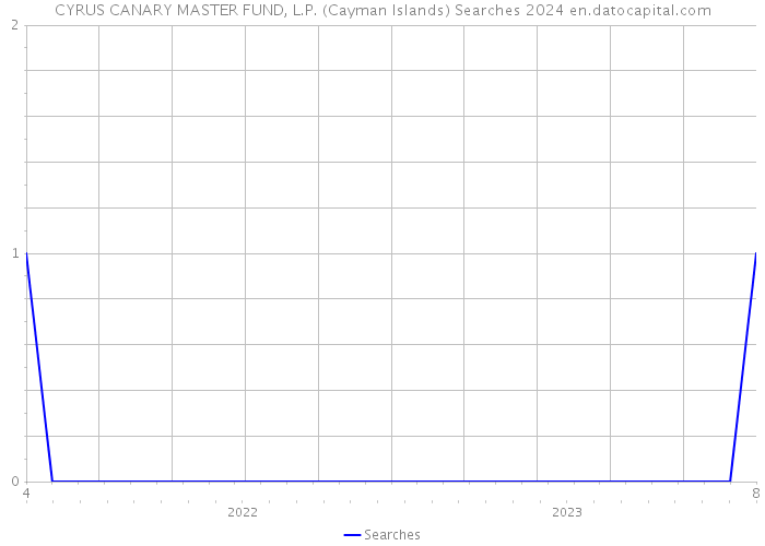 CYRUS CANARY MASTER FUND, L.P. (Cayman Islands) Searches 2024 