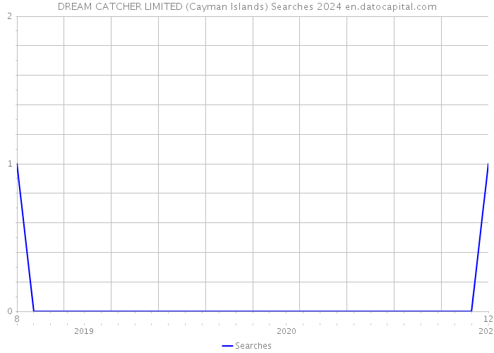 DREAM CATCHER LIMITED (Cayman Islands) Searches 2024 
