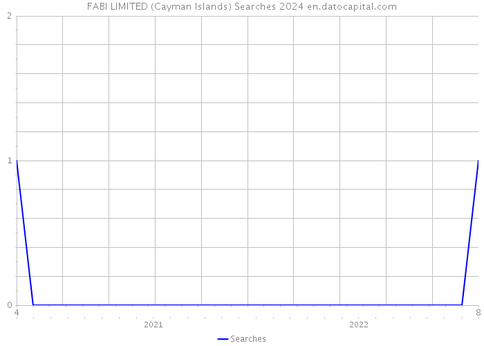 FABI LIMITED (Cayman Islands) Searches 2024 