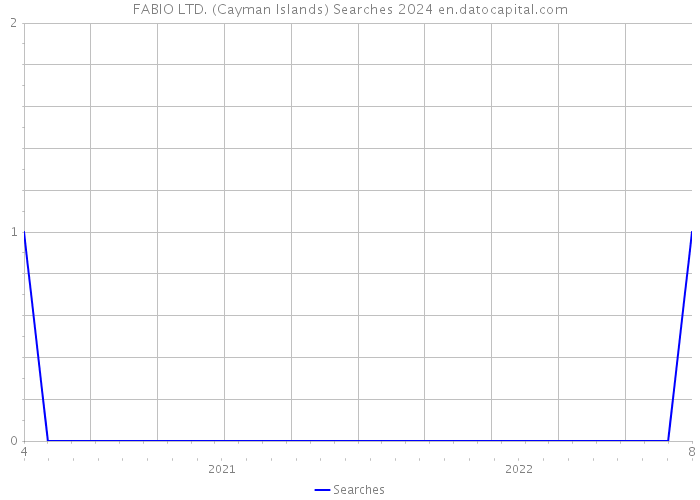 FABIO LTD. (Cayman Islands) Searches 2024 