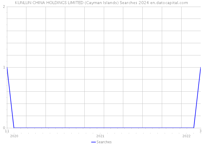 KUNLUN CHINA HOLDINGS LIMITED (Cayman Islands) Searches 2024 