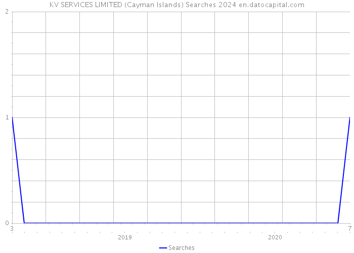 KV SERVICES LIMITED (Cayman Islands) Searches 2024 