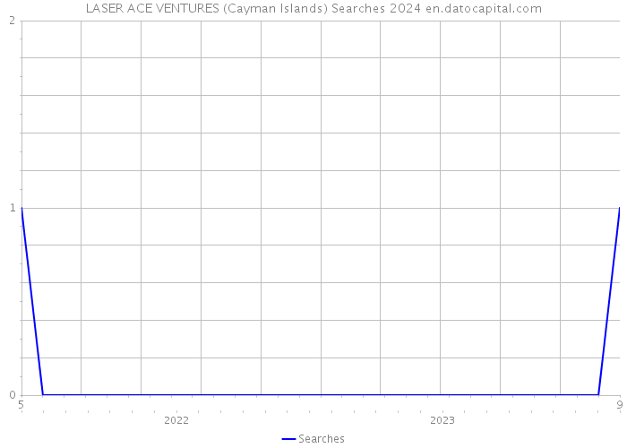 LASER ACE VENTURES (Cayman Islands) Searches 2024 