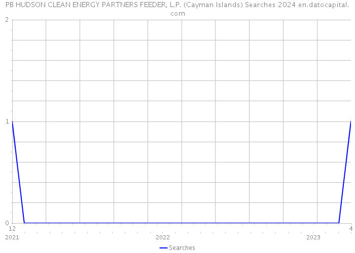 PB HUDSON CLEAN ENERGY PARTNERS FEEDER, L.P. (Cayman Islands) Searches 2024 