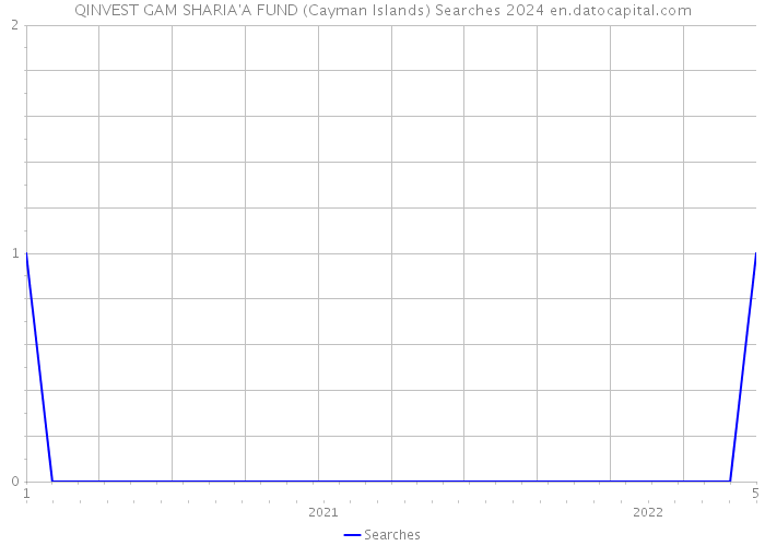 QINVEST GAM SHARIA'A FUND (Cayman Islands) Searches 2024 