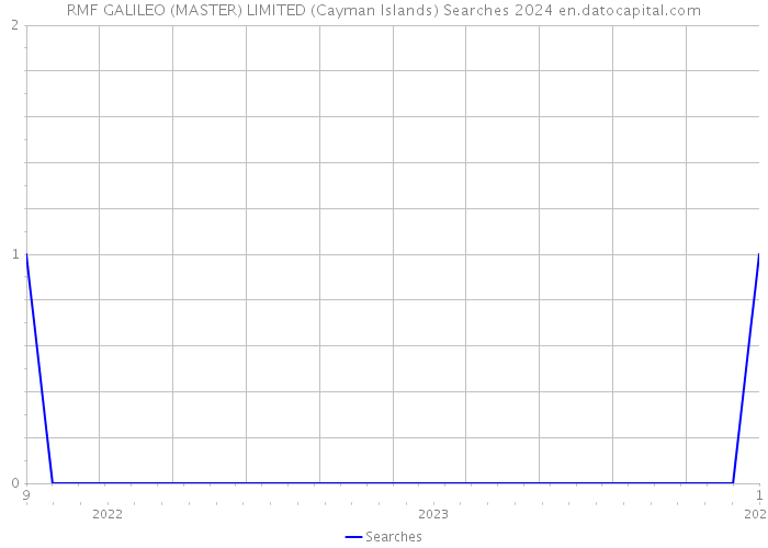 RMF GALILEO (MASTER) LIMITED (Cayman Islands) Searches 2024 