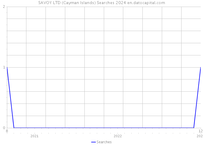 SAVOY LTD (Cayman Islands) Searches 2024 