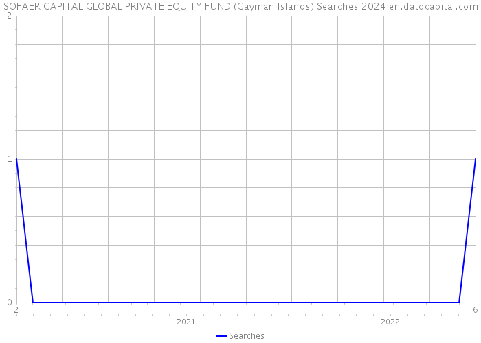 SOFAER CAPITAL GLOBAL PRIVATE EQUITY FUND (Cayman Islands) Searches 2024 