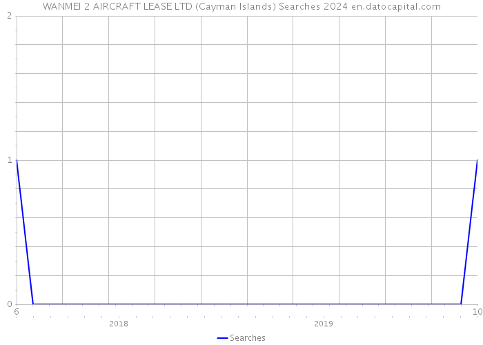 WANMEI 2 AIRCRAFT LEASE LTD (Cayman Islands) Searches 2024 