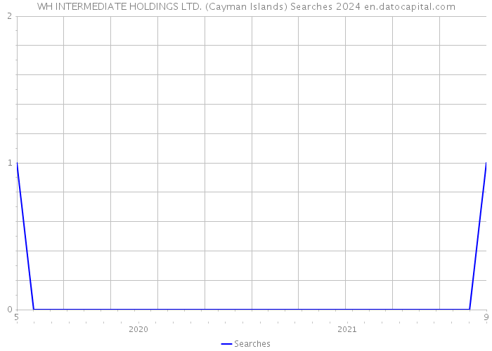WH INTERMEDIATE HOLDINGS LTD. (Cayman Islands) Searches 2024 