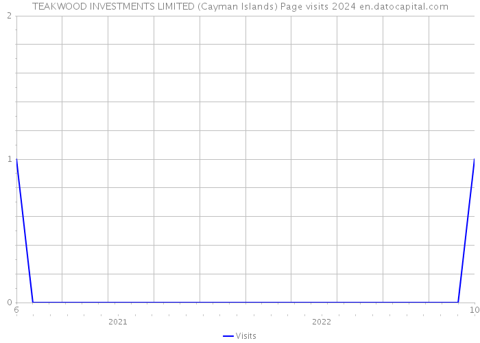 TEAKWOOD INVESTMENTS LIMITED (Cayman Islands) Page visits 2024 