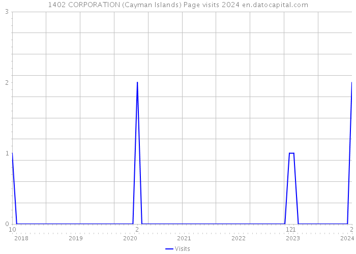 1402 CORPORATION (Cayman Islands) Page visits 2024 