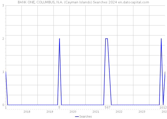 BANK ONE, COLUMBUS, N.A. (Cayman Islands) Searches 2024 