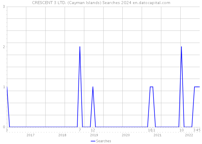 CRESCENT 3 LTD. (Cayman Islands) Searches 2024 