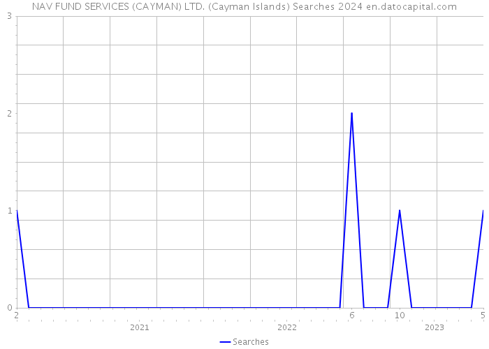 NAV FUND SERVICES (CAYMAN) LTD. (Cayman Islands) Searches 2024 
