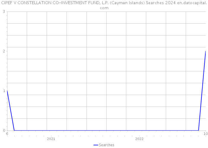 CIPEF V CONSTELLATION CO-INVESTMENT FUND, L.P. (Cayman Islands) Searches 2024 
