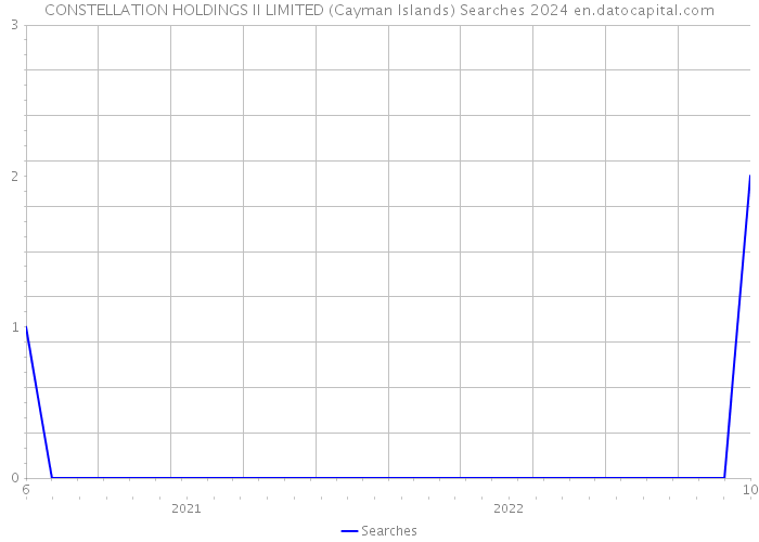 CONSTELLATION HOLDINGS II LIMITED (Cayman Islands) Searches 2024 