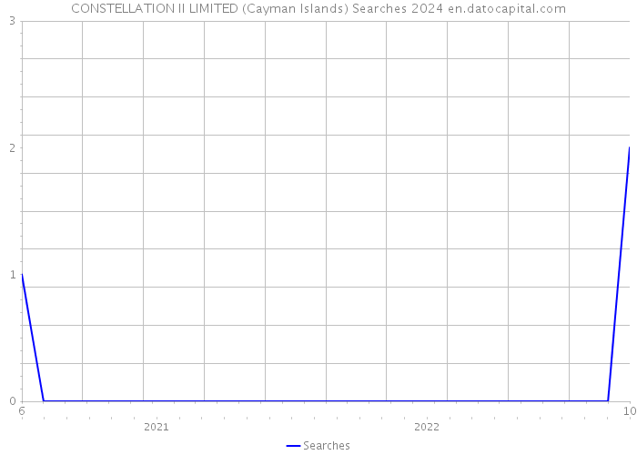 CONSTELLATION II LIMITED (Cayman Islands) Searches 2024 