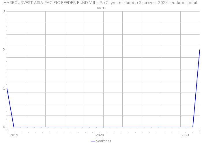 HARBOURVEST ASIA PACIFIC FEEDER FUND VIII L.P. (Cayman Islands) Searches 2024 