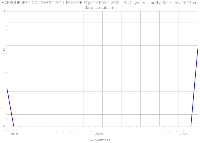 HARBOURVEST CO-INVEST 2017 PRIVATE EQUITY PARTNERS L.P. (Cayman Islands) Searches 2024 
