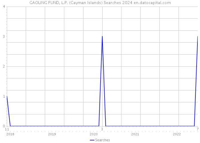 GAOLING FUND, L.P. (Cayman Islands) Searches 2024 