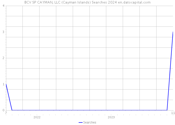 BCV SP CAYMAN, LLC (Cayman Islands) Searches 2024 