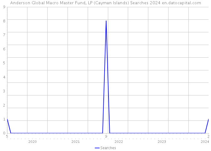 Anderson Global Macro Master Fund, LP (Cayman Islands) Searches 2024 