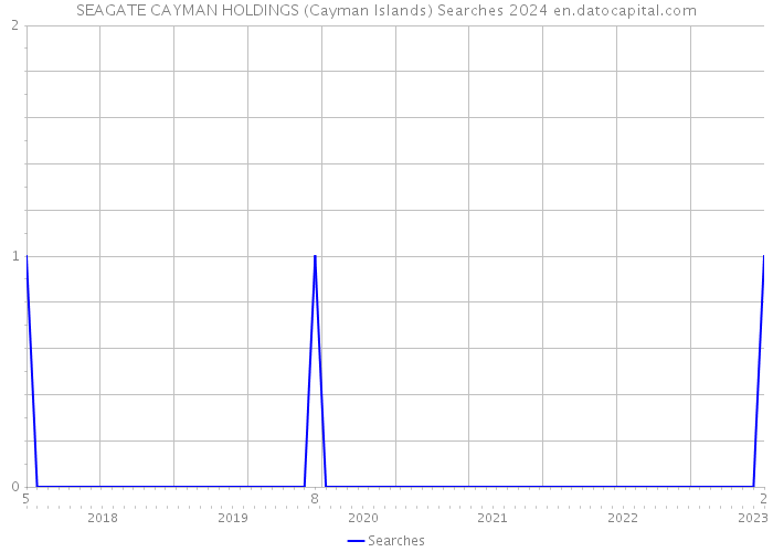 SEAGATE CAYMAN HOLDINGS (Cayman Islands) Searches 2024 