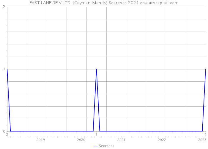 EAST LANE RE V LTD. (Cayman Islands) Searches 2024 