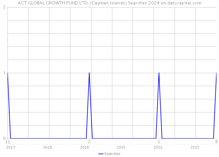 ACT GLOBAL GROWTH FUND LTD. (Cayman Islands) Searches 2024 