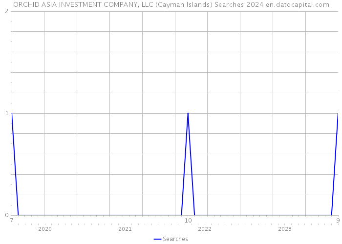 ORCHID ASIA INVESTMENT COMPANY, LLC (Cayman Islands) Searches 2024 