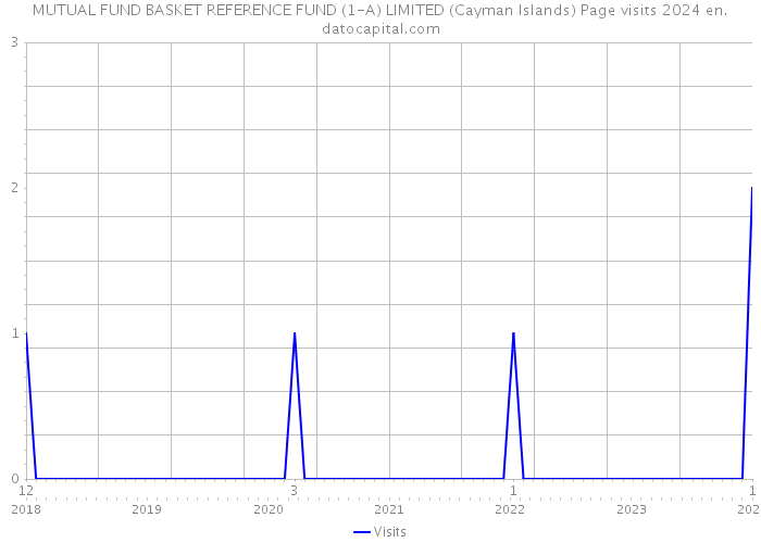 MUTUAL FUND BASKET REFERENCE FUND (1-A) LIMITED (Cayman Islands) Page visits 2024 