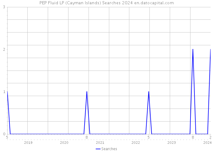 PEP Fluid LP (Cayman Islands) Searches 2024 