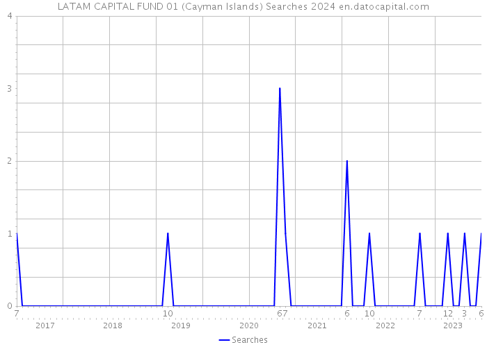 LATAM CAPITAL FUND 01 (Cayman Islands) Searches 2024 