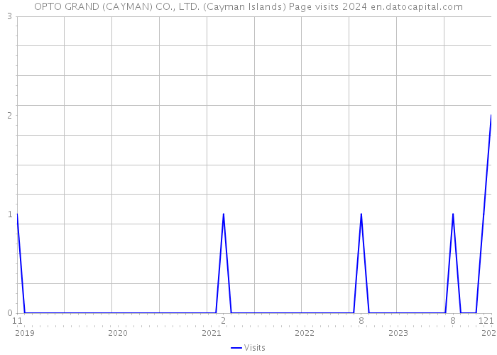 OPTO GRAND (CAYMAN) CO., LTD. (Cayman Islands) Page visits 2024 